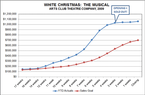 Arts Club Theatre Company's White Christmas