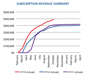 Annenberg Center for the Performing Arts saw a 26% increase in subscription revenue