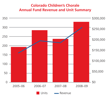 Colorado Children's Chorale's annual fund saw substantial growth in 2008-2009.