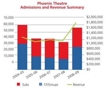 Phoenix Theatre revenue chart