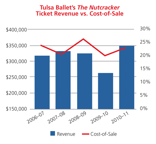 Tulsa Ballet Revenue Graph